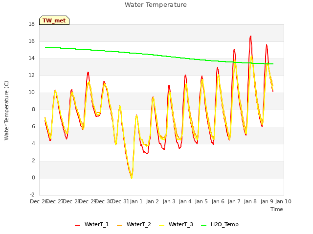 plot of Water Temperature