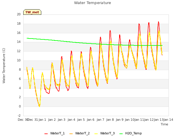 plot of Water Temperature