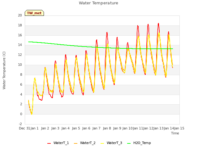 plot of Water Temperature
