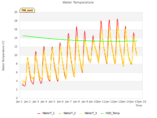 plot of Water Temperature