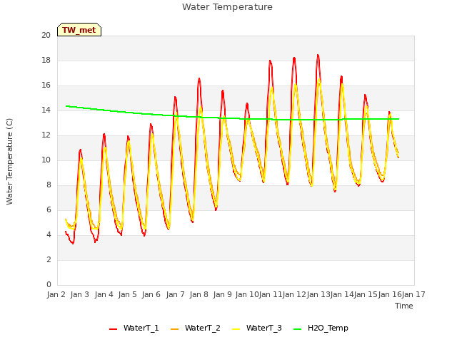 plot of Water Temperature