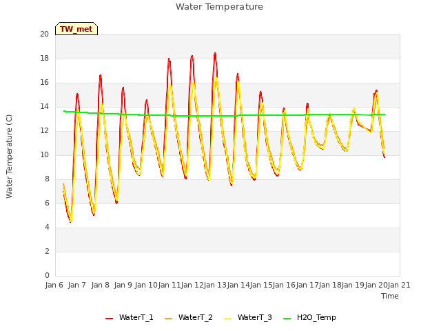 plot of Water Temperature