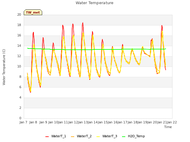 plot of Water Temperature