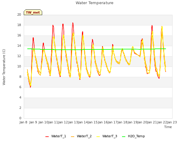 plot of Water Temperature