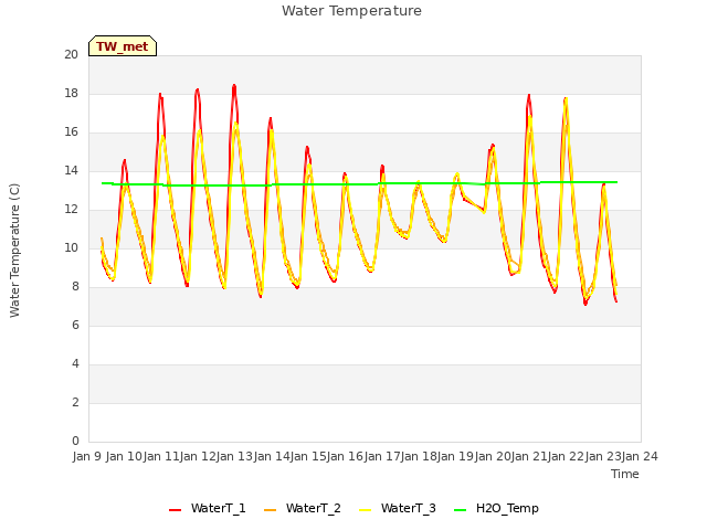 plot of Water Temperature