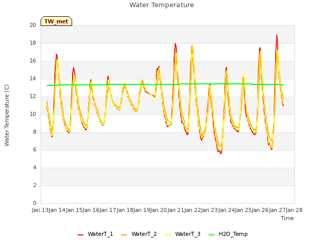 plot of Water Temperature