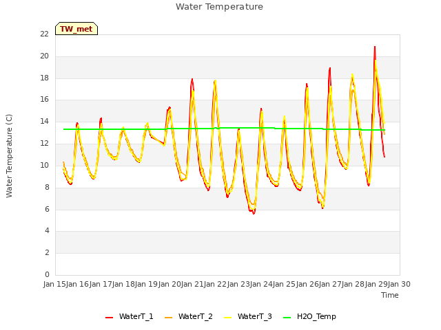 plot of Water Temperature