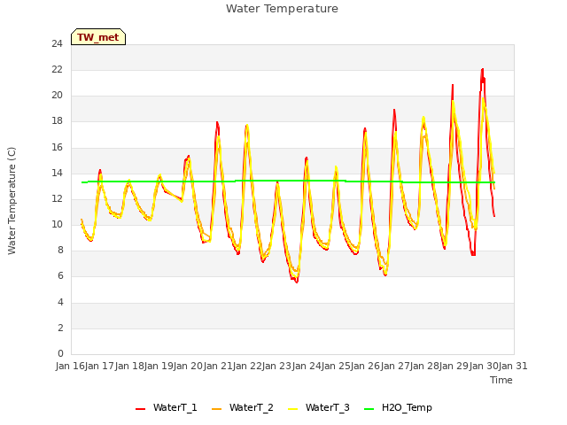 plot of Water Temperature