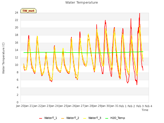 plot of Water Temperature