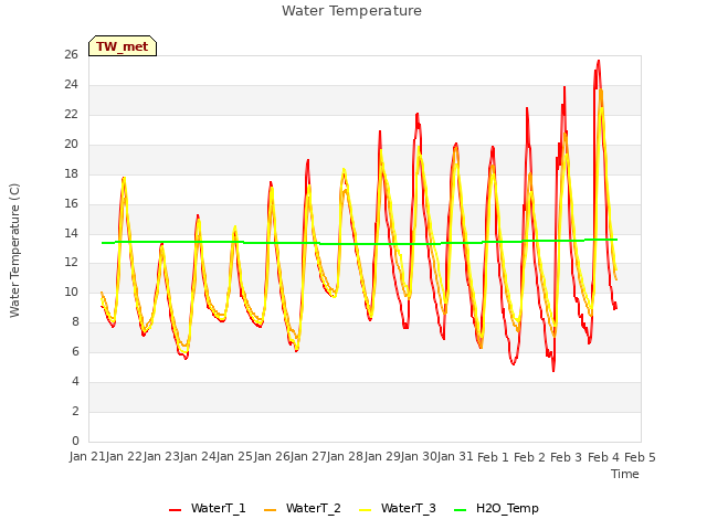 plot of Water Temperature