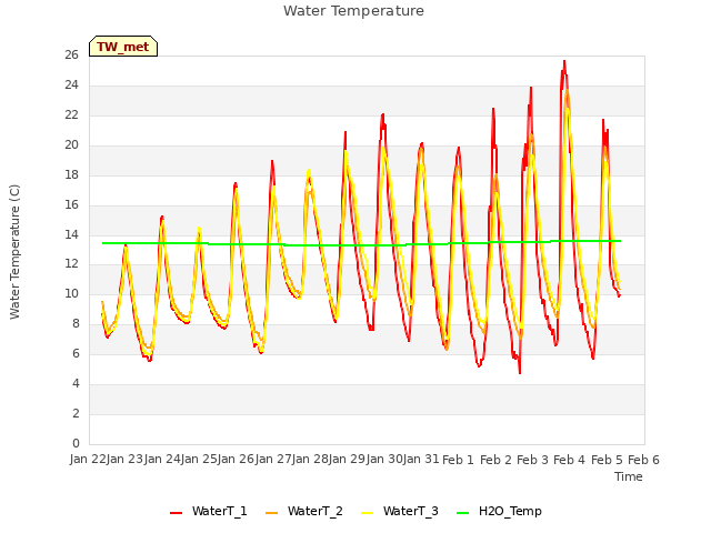 plot of Water Temperature