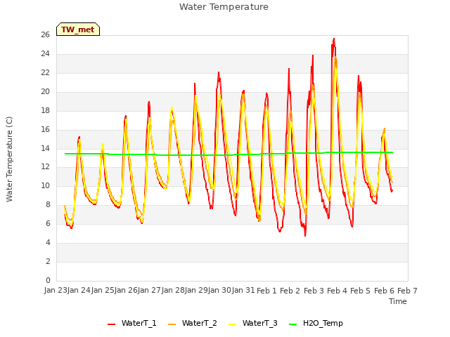 plot of Water Temperature