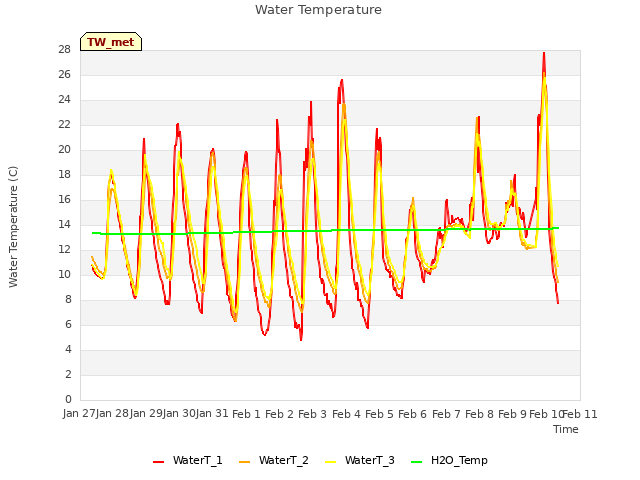 plot of Water Temperature