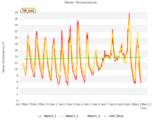 plot of Water Temperature