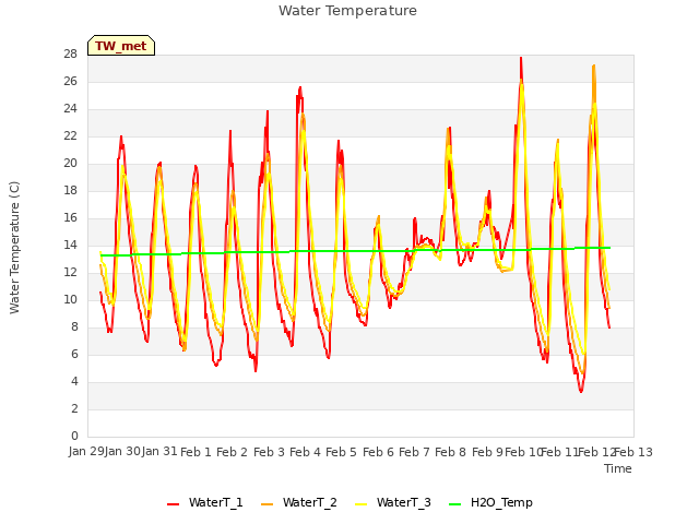 plot of Water Temperature