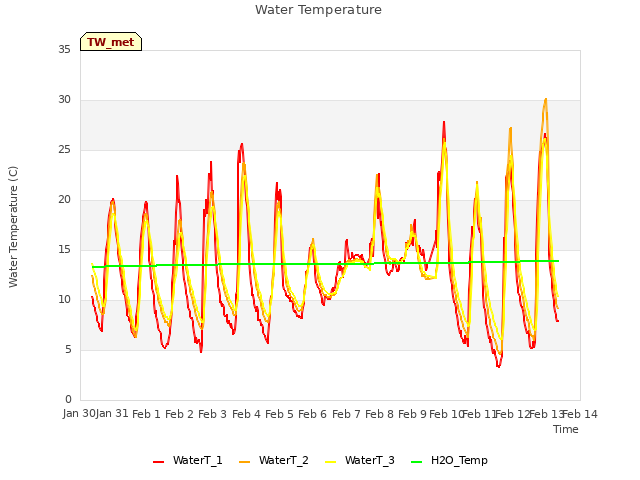 plot of Water Temperature