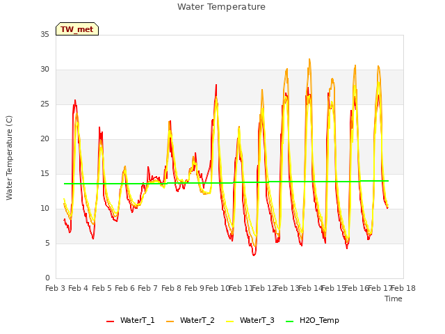 plot of Water Temperature