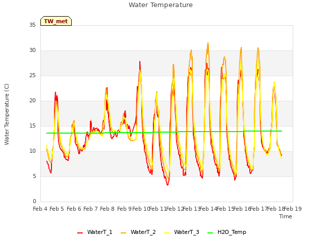 plot of Water Temperature