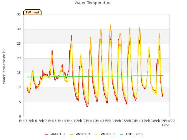 plot of Water Temperature