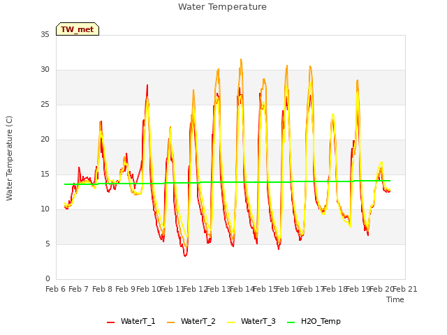 plot of Water Temperature