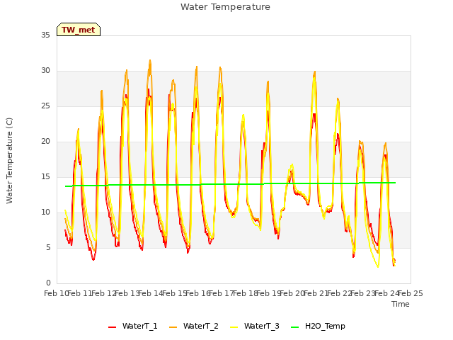 plot of Water Temperature