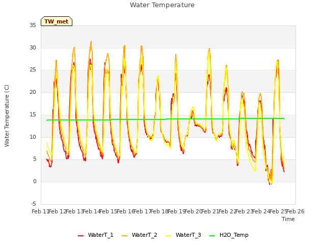 plot of Water Temperature