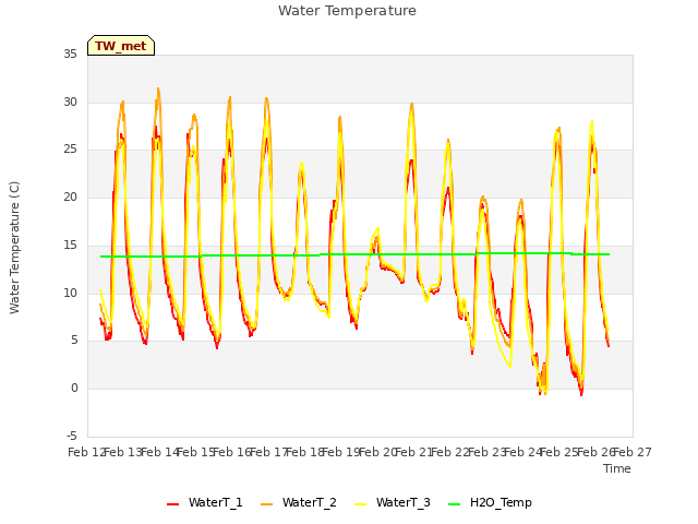 plot of Water Temperature