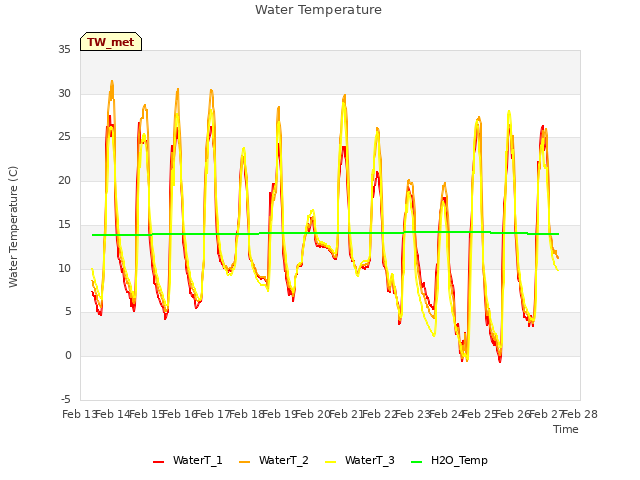 plot of Water Temperature