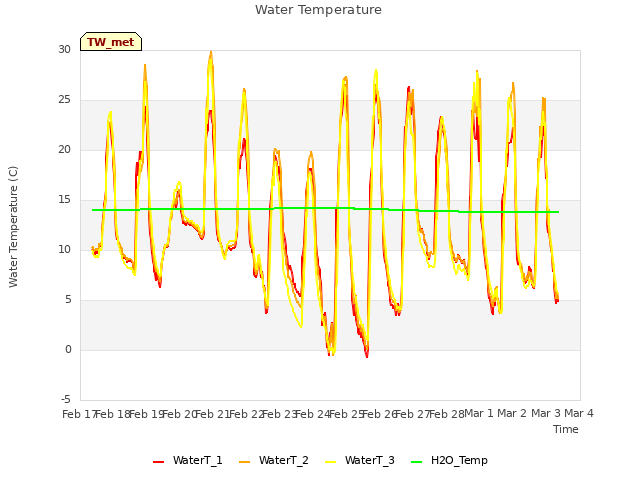 plot of Water Temperature