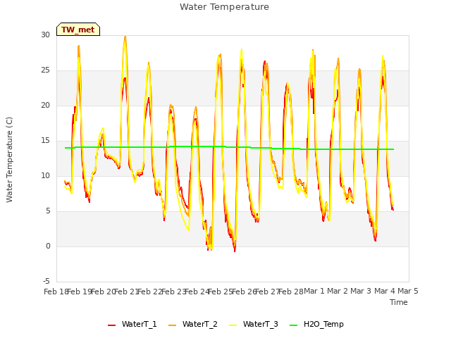 plot of Water Temperature