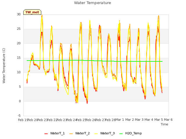 plot of Water Temperature