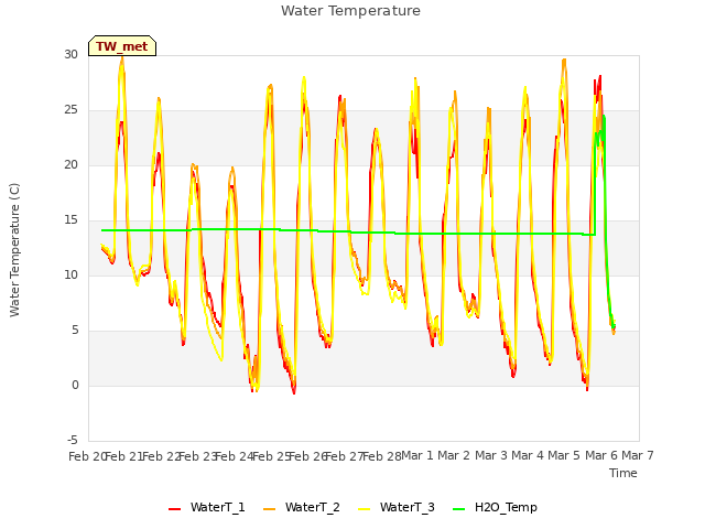 plot of Water Temperature