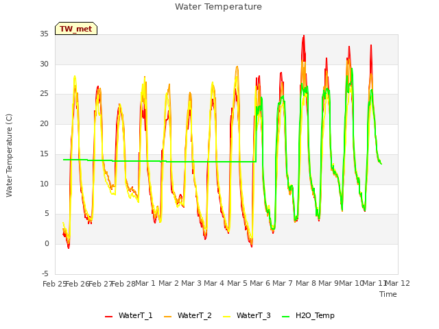 plot of Water Temperature