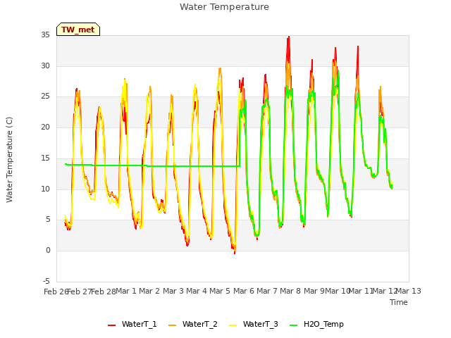 plot of Water Temperature