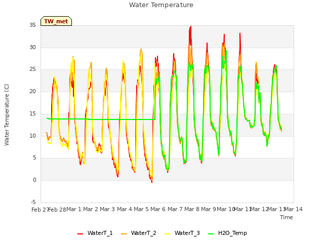 plot of Water Temperature