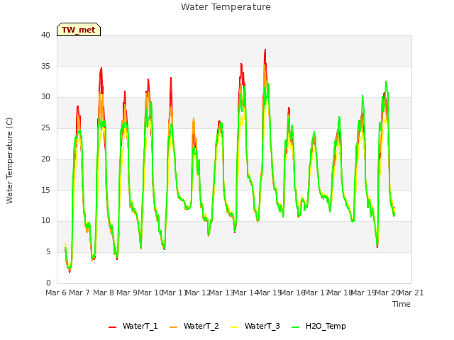 plot of Water Temperature