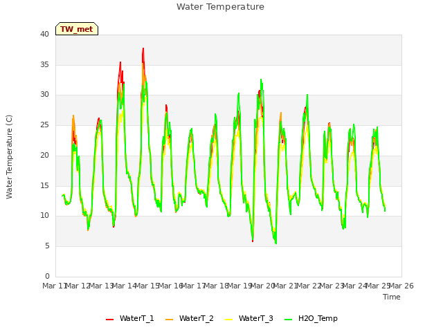 plot of Water Temperature