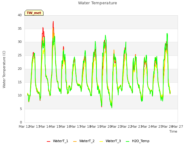 plot of Water Temperature