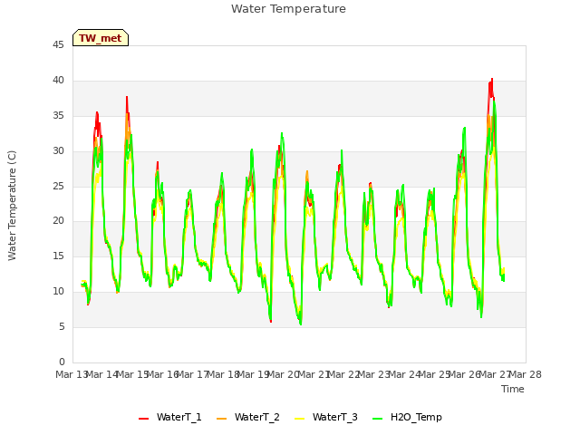 plot of Water Temperature