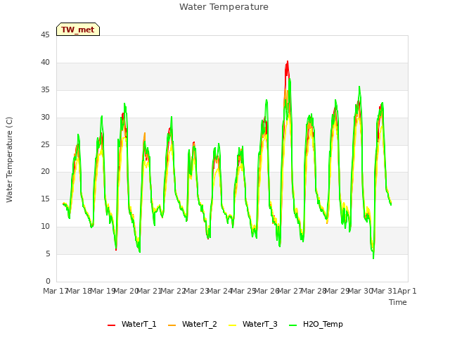 plot of Water Temperature