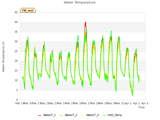 plot of Water Temperature