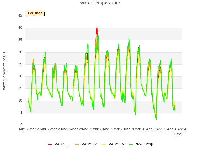 plot of Water Temperature