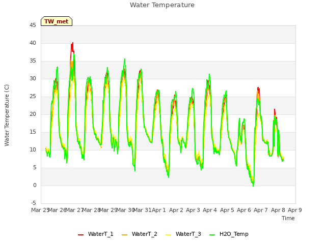 plot of Water Temperature