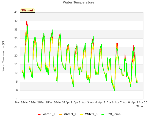 plot of Water Temperature