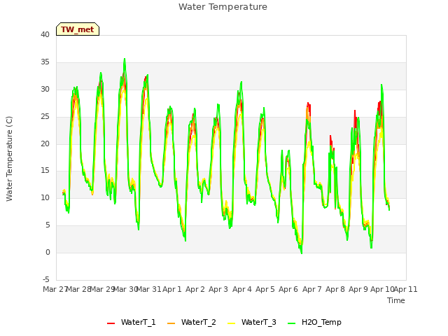 plot of Water Temperature