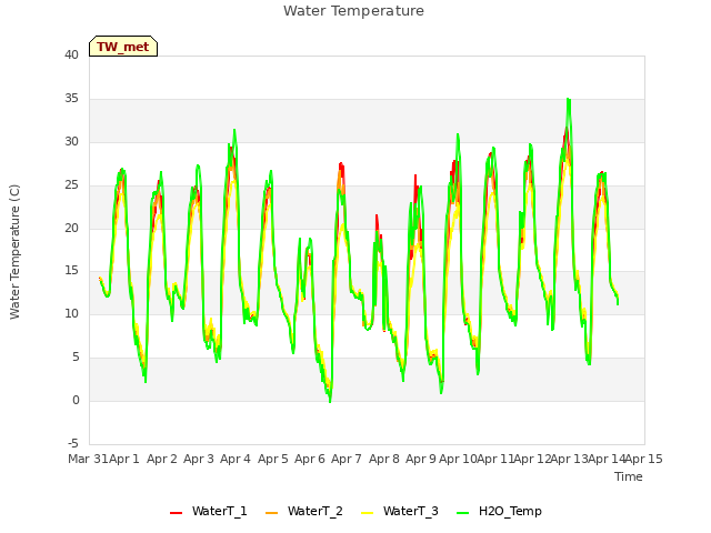 plot of Water Temperature