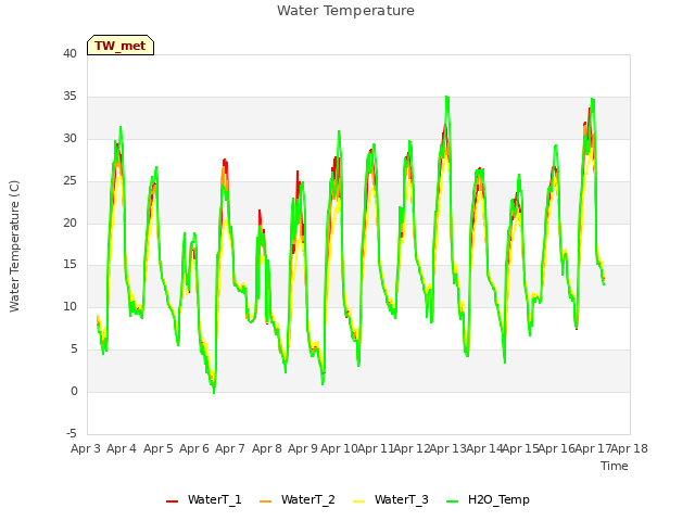 plot of Water Temperature