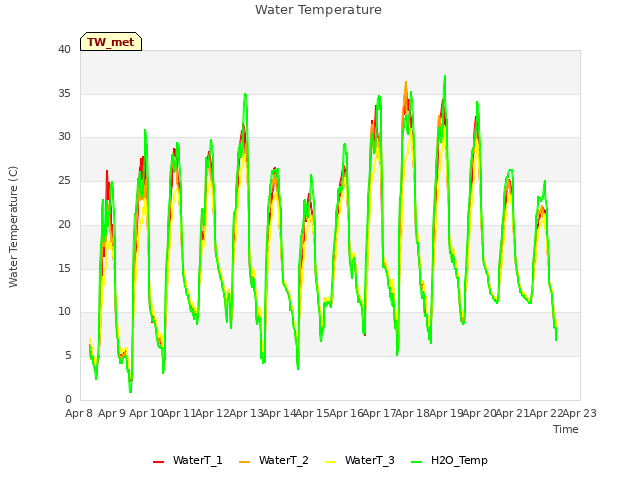 plot of Water Temperature