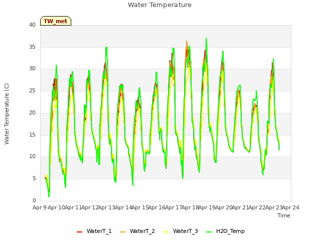 plot of Water Temperature