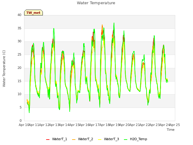 plot of Water Temperature